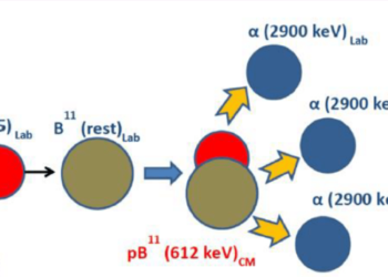 Proton-Boron 11 nuclear fusion returns with a bang