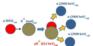 Proton-Boron 11 nuclear fusion returns with a bang 