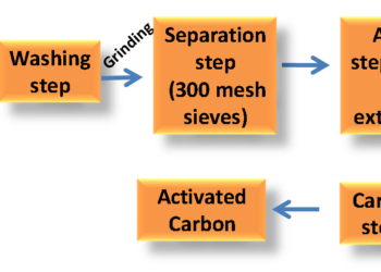 From Tea & banana waste non-toxic activated carbon
